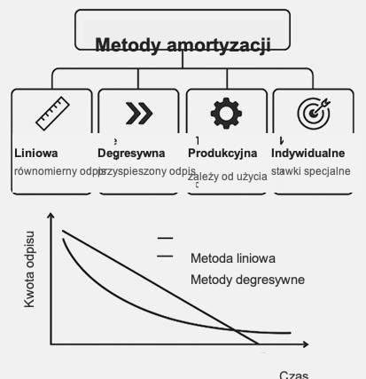Schemat: metody amortyzacji