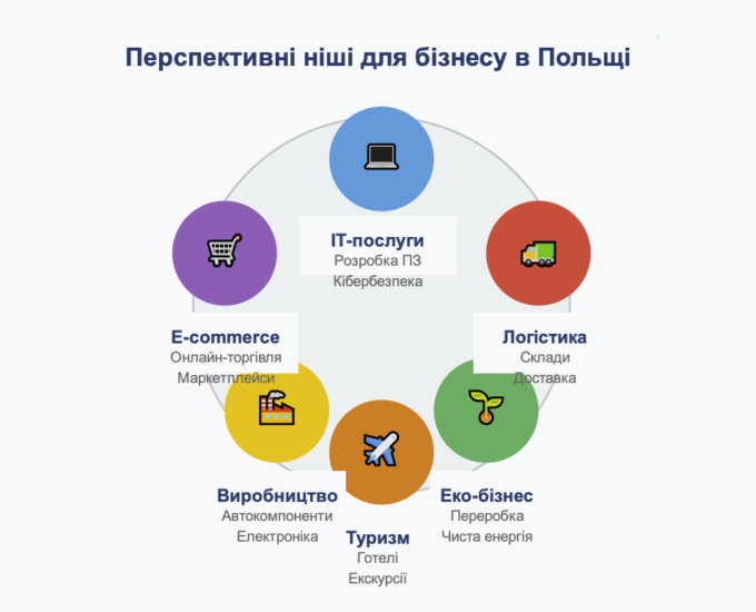 Інфографіка: перспективні ніші для бізнесу в Польщі